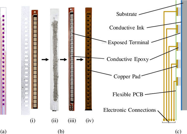 Figure 2 for Multi-tap Resistive Sensing and FEM Modeling enables Shape and Force Estimation in Soft Robots