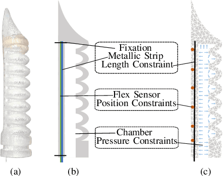 Figure 3 for Multi-tap Resistive Sensing and FEM Modeling enables Shape and Force Estimation in Soft Robots