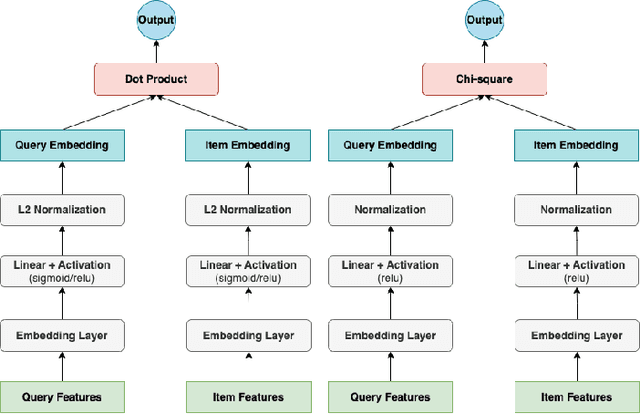 Figure 1 for Practice with Graph-based ANN Algorithms on Sparse Data: Chi-square Two-tower model, HNSW, Sign Cauchy Projections