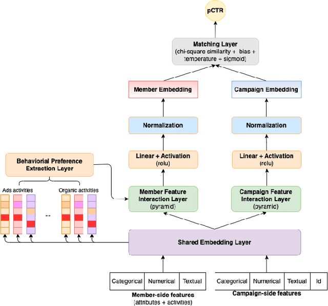 Figure 4 for Practice with Graph-based ANN Algorithms on Sparse Data: Chi-square Two-tower model, HNSW, Sign Cauchy Projections