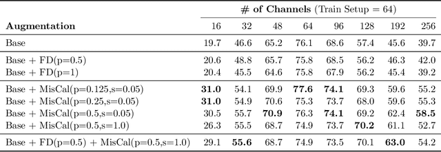 Figure 4 for From One to the Power of Many: Augmentations for Invariance to Multi-LiDAR Perception from Single-Sensor Datasets