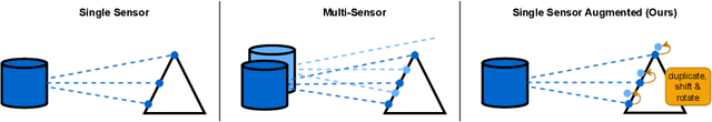 Figure 3 for From One to the Power of Many: Augmentations for Invariance to Multi-LiDAR Perception from Single-Sensor Datasets