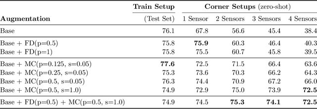 Figure 2 for From One to the Power of Many: Augmentations for Invariance to Multi-LiDAR Perception from Single-Sensor Datasets