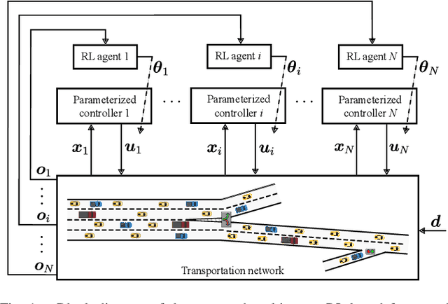 Figure 1 for Adaptive Tuning of Parameterized Traffic Controllers via Multi-Agent Reinforcement Learning