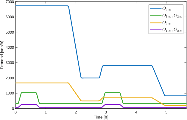 Figure 3 for Adaptive Tuning of Parameterized Traffic Controllers via Multi-Agent Reinforcement Learning