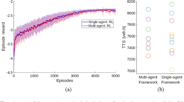 Figure 4 for Adaptive Tuning of Parameterized Traffic Controllers via Multi-Agent Reinforcement Learning