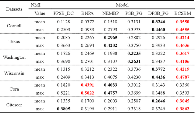 Figure 2 for A stochastic block model for community detection in attributed networks