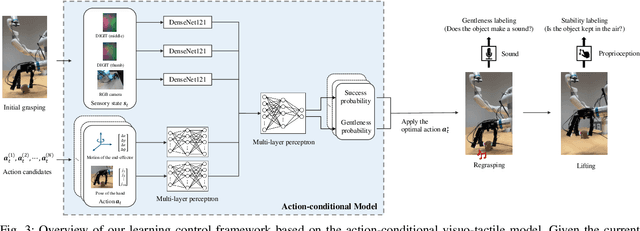 Figure 3 for Learning Gentle Grasping Using Vision, Sound, and Touch