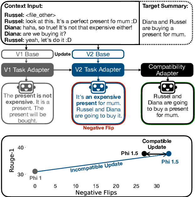 Figure 1 for MUSCLE: A Model Update Strategy for Compatible LLM Evolution