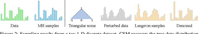Figure 3 for Concrete Score Matching: Generalized Score Matching for Discrete Data