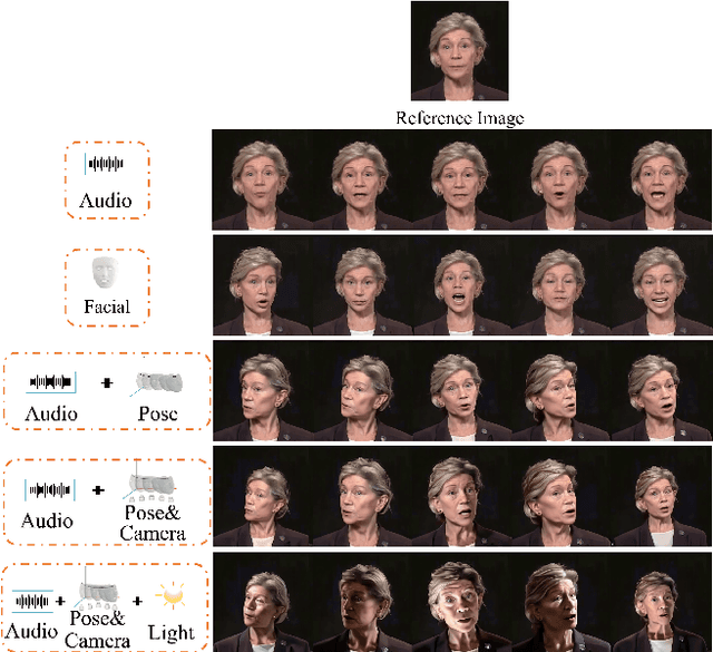 Figure 1 for UniAvatar: Taming Lifelike Audio-Driven Talking Head Generation with Comprehensive Motion and Lighting Control