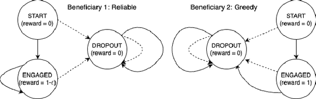 Figure 1 for Indexability is Not Enough for Whittle: Improved, Near-Optimal Algorithms for Restless Bandits