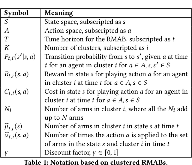 Figure 2 for Indexability is Not Enough for Whittle: Improved, Near-Optimal Algorithms for Restless Bandits