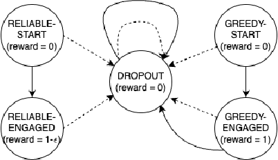 Figure 4 for Indexability is Not Enough for Whittle: Improved, Near-Optimal Algorithms for Restless Bandits