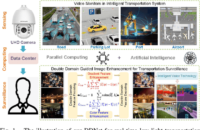 Figure 1 for Double Domain Guided Real-Time Low-Light Image Enhancement for Ultra-High-Definition Transportation Surveillance