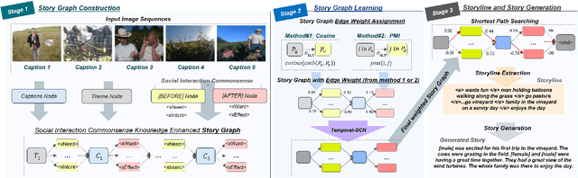 Figure 1 for SCO-VIST: Social Interaction Commonsense Knowledge-based Visual Storytelling