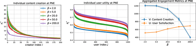 Figure 1 for Unveiling User Satisfaction and Creator Productivity Trade-Offs in Recommendation Platforms