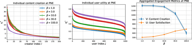 Figure 3 for Unveiling User Satisfaction and Creator Productivity Trade-Offs in Recommendation Platforms