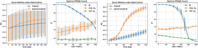 Figure 4 for Unveiling User Satisfaction and Creator Productivity Trade-Offs in Recommendation Platforms