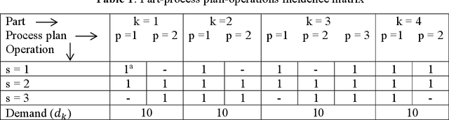 Figure 1 for Designing Cellular Manufacturing System in Presence of Alternative Process Plans