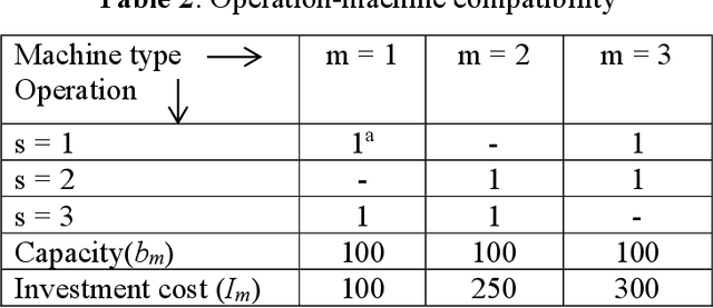 Figure 2 for Designing Cellular Manufacturing System in Presence of Alternative Process Plans