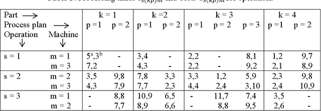 Figure 3 for Designing Cellular Manufacturing System in Presence of Alternative Process Plans