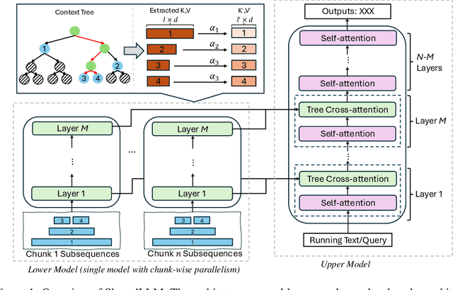 Figure 1 for Two are better than one: Context window extension with multi-grained self-injection