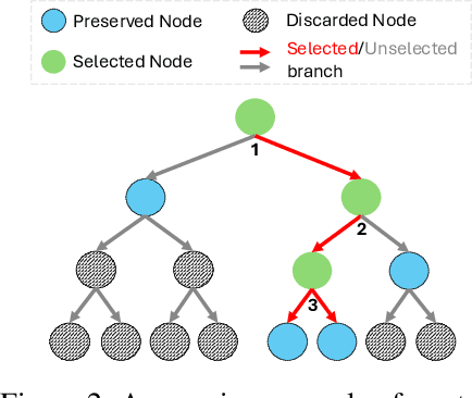 Figure 3 for Two are better than one: Context window extension with multi-grained self-injection