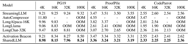 Figure 2 for Two are better than one: Context window extension with multi-grained self-injection