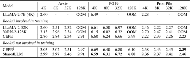 Figure 4 for Two are better than one: Context window extension with multi-grained self-injection