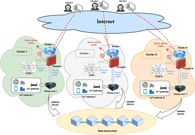 Figure 1 for Balancing Security and Accuracy: A Novel Federated Learning Approach for Cyberattack Detection in Blockchain Networks