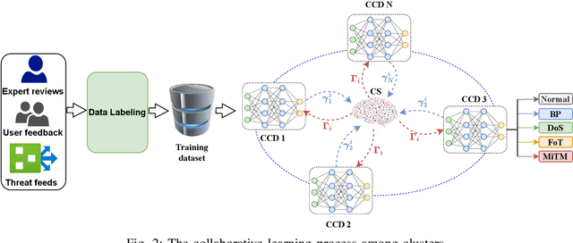 Figure 2 for Balancing Security and Accuracy: A Novel Federated Learning Approach for Cyberattack Detection in Blockchain Networks