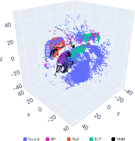 Figure 3 for Balancing Security and Accuracy: A Novel Federated Learning Approach for Cyberattack Detection in Blockchain Networks