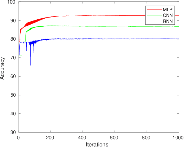 Figure 4 for Balancing Security and Accuracy: A Novel Federated Learning Approach for Cyberattack Detection in Blockchain Networks