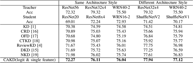 Figure 2 for CAKD: A Correlation-Aware Knowledge Distillation Framework Based on Decoupling Kullback-Leibler Divergence