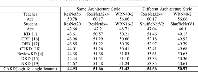 Figure 3 for CAKD: A Correlation-Aware Knowledge Distillation Framework Based on Decoupling Kullback-Leibler Divergence