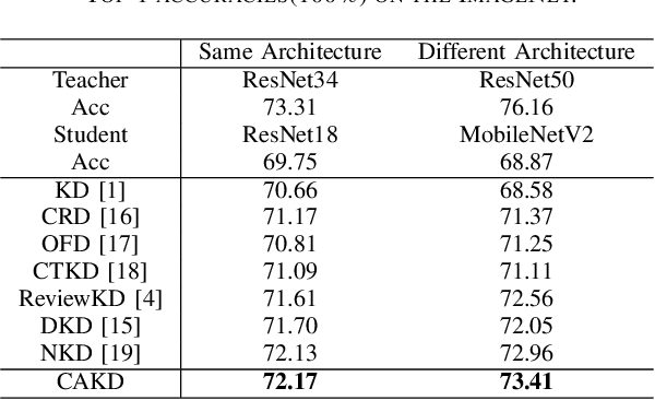 Figure 4 for CAKD: A Correlation-Aware Knowledge Distillation Framework Based on Decoupling Kullback-Leibler Divergence