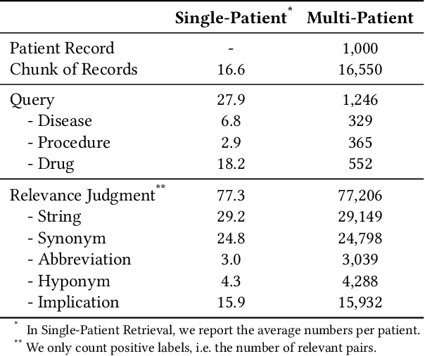 Figure 2 for Evaluating Entity Retrieval in Electronic Health Records: a Semantic Gap Perspective