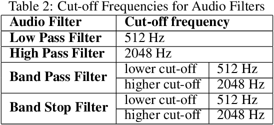 Figure 4 for Studying the Effect of Audio Filters in Pre-Trained Models for Environmental Sound Classification