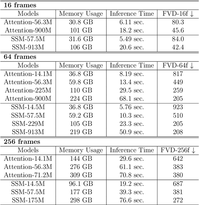 Figure 4 for SSM Meets Video Diffusion Models: Efficient Video Generation with Structured State Spaces