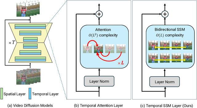 Figure 1 for SSM Meets Video Diffusion Models: Efficient Video Generation with Structured State Spaces