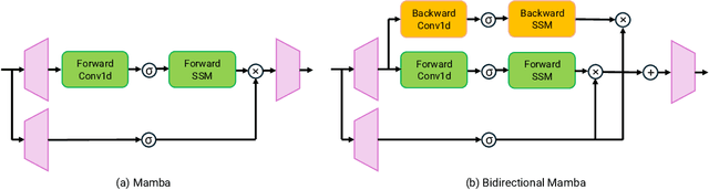 Figure 3 for SSM Meets Video Diffusion Models: Efficient Video Generation with Structured State Spaces