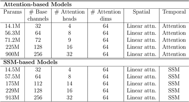 Figure 2 for SSM Meets Video Diffusion Models: Efficient Video Generation with Structured State Spaces