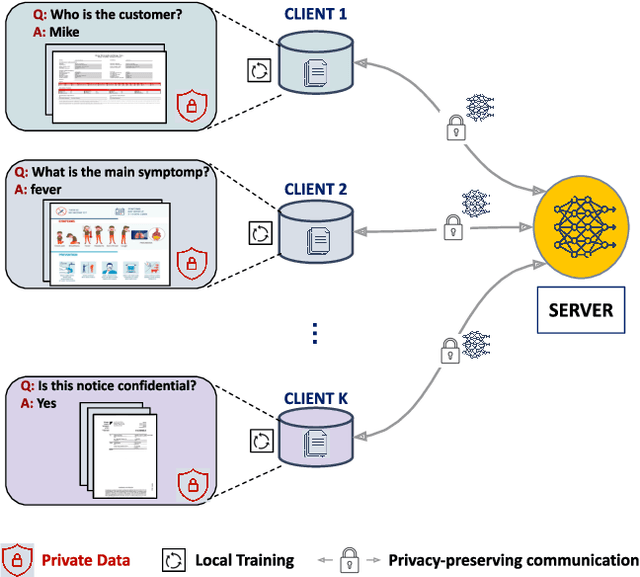 Figure 1 for Federated Document Visual Question Answering: A Pilot Study