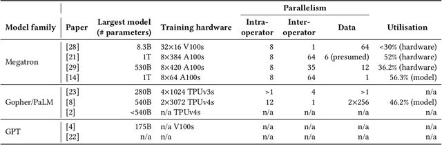 Figure 4 for Model Parallelism on Distributed Infrastructure: A Literature Review from Theory to LLM Case-Studies