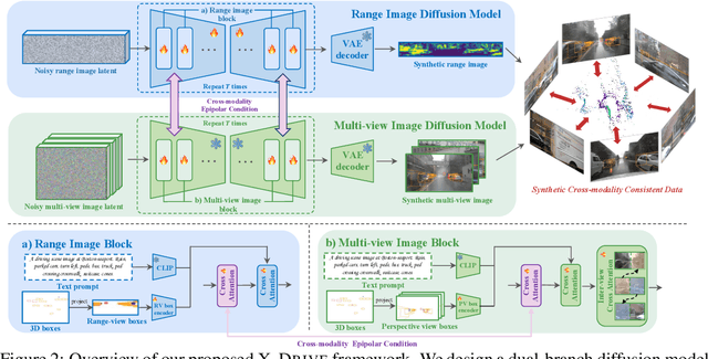 Figure 2 for X-Drive: Cross-modality consistent multi-sensor data synthesis for driving scenarios