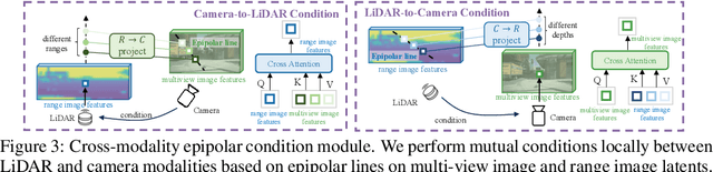 Figure 4 for X-Drive: Cross-modality consistent multi-sensor data synthesis for driving scenarios