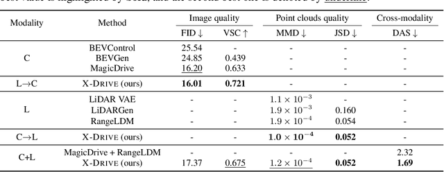 Figure 1 for X-Drive: Cross-modality consistent multi-sensor data synthesis for driving scenarios