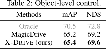 Figure 3 for X-Drive: Cross-modality consistent multi-sensor data synthesis for driving scenarios