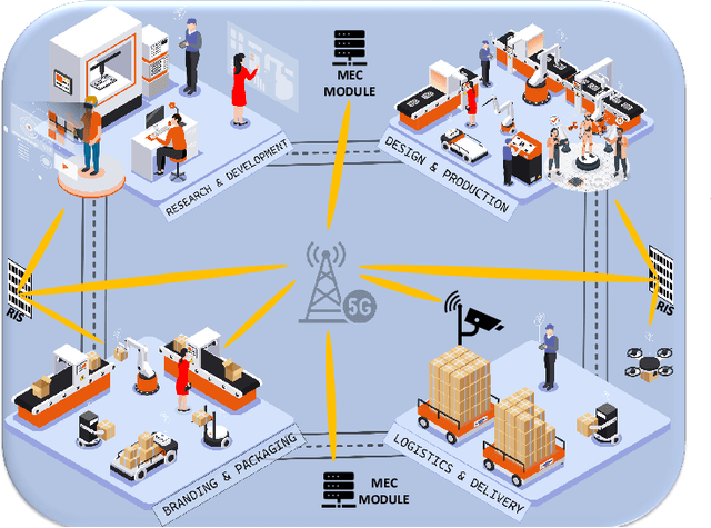 Figure 1 for Slicing for Dense Smart Factory Network: Current State, Scenarios, Challenges and Expectations